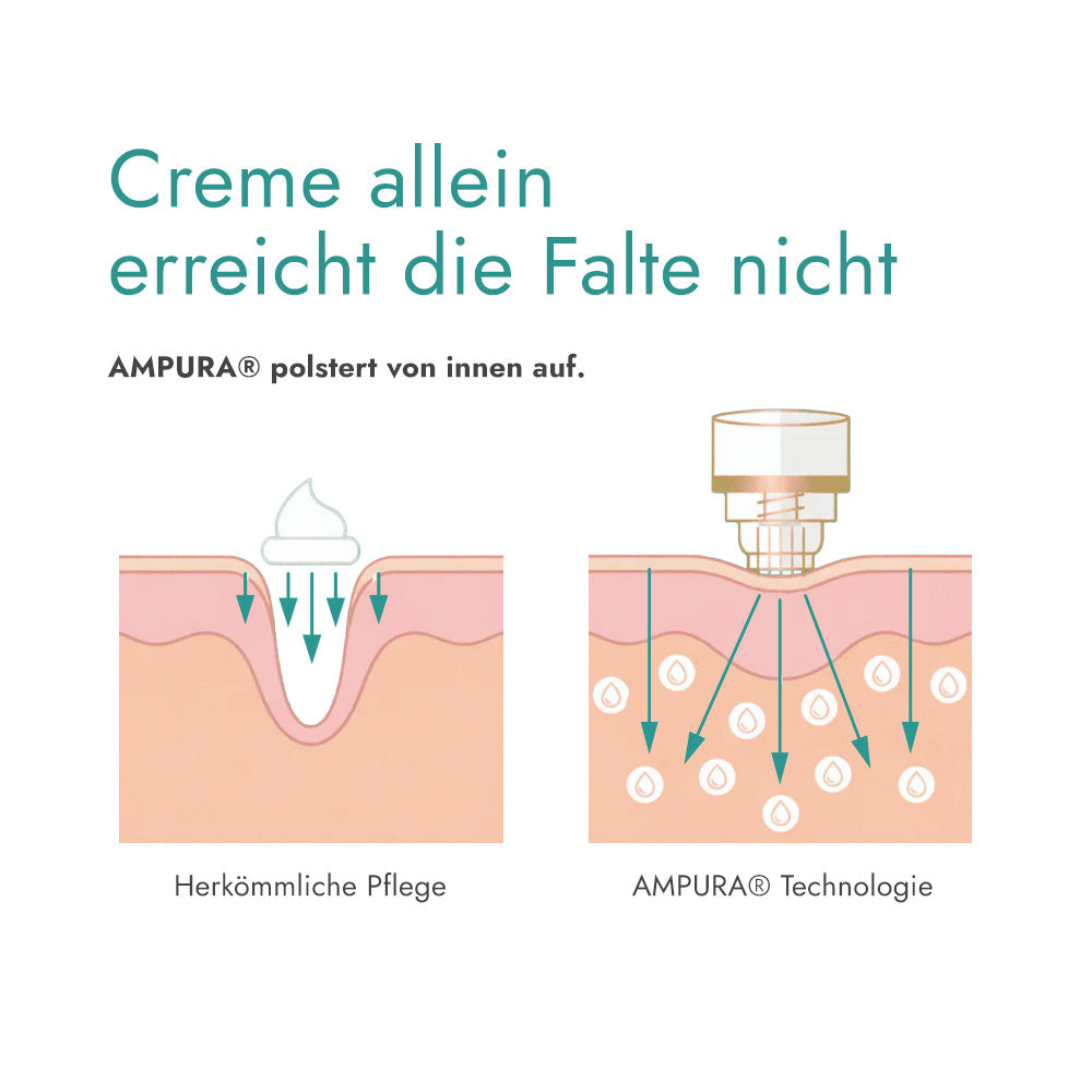 AMPURA Micro Infusion vs herkömmliche Creme Vergleich der Wirkstoffaufnahme in die Haut